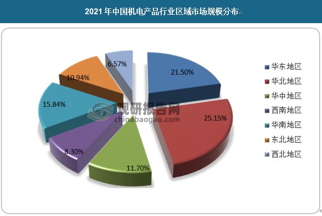 AG九游会中国机电产品行业现状深度分析与发展前景预测报告(图2)