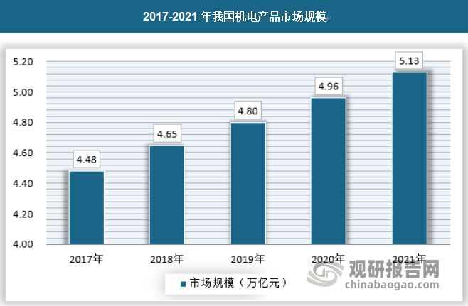 AG九游会中国机电产品行业现状深度分析与发展前景预测报告(图1)