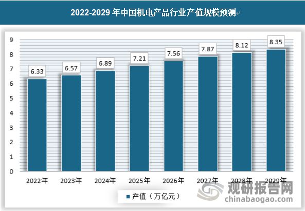 AG九游会中国机电产品行业现状深度分析与发展前景预测报告(图7)