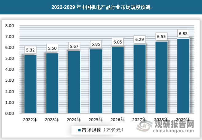 AG九游会中国机电产品行业现状深度分析与发展前景预测报告(图6)
