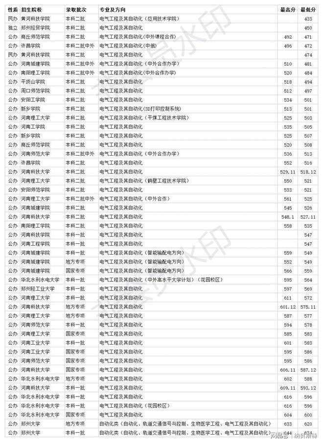 河南电气工程及其自动化专业大学排名 2020年AG九游会省内录取分数线(图1)