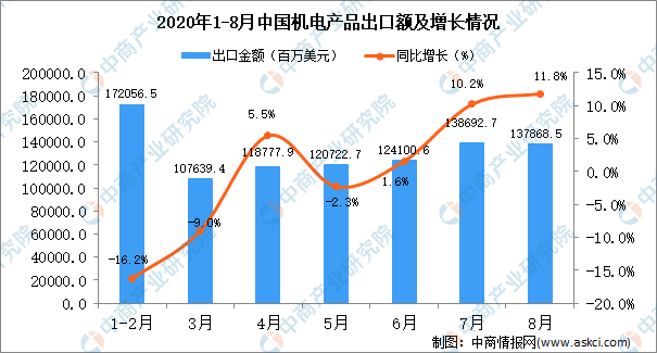 AG九游2020年8月中国机电产品出口数据统计分析(图1)