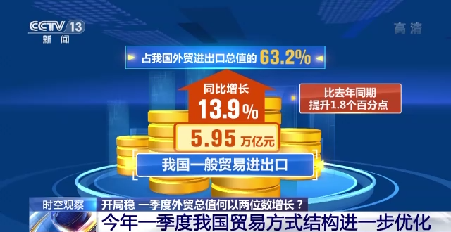 AG九游会我国一季度外贸总值何以“两位数”增长？会如何影响世界？一文了解(图1)
