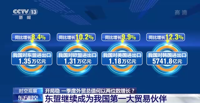 AG九游会我国一季度外贸总值何以“两位数”增长？会如何影响世界？一文了解(图10)