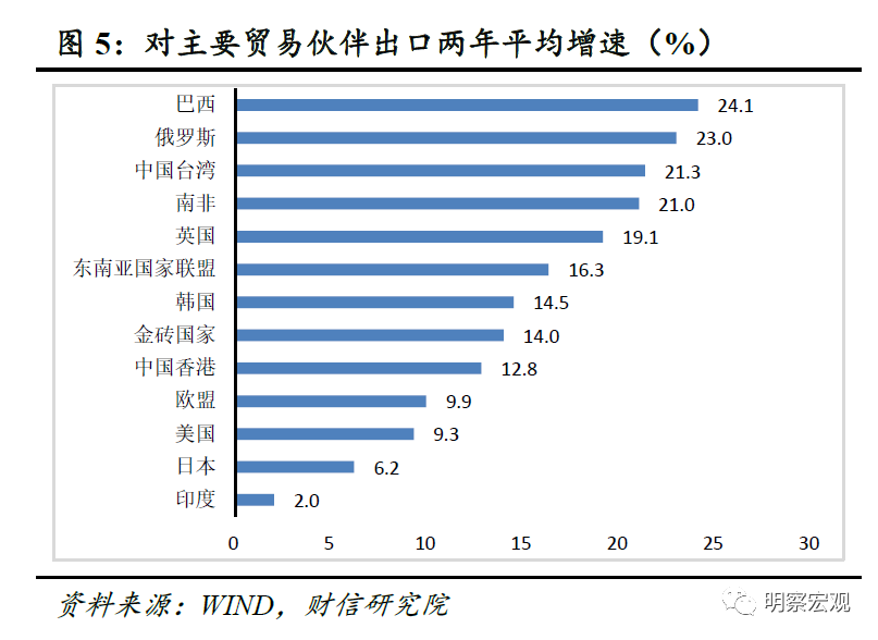 AG九游财信研究评6月外贸数据：预计下半年出口放缓但韧性犹存(图2)
