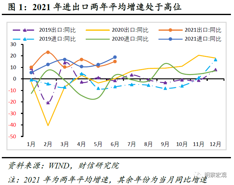 AG九游财信研究评6月外贸数据：预计下半年出口放缓但韧性犹存(图1)