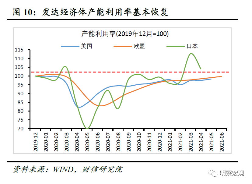 AG九游财信研究评6月外贸数据：预计下半年出口放缓但韧性犹存(图7)