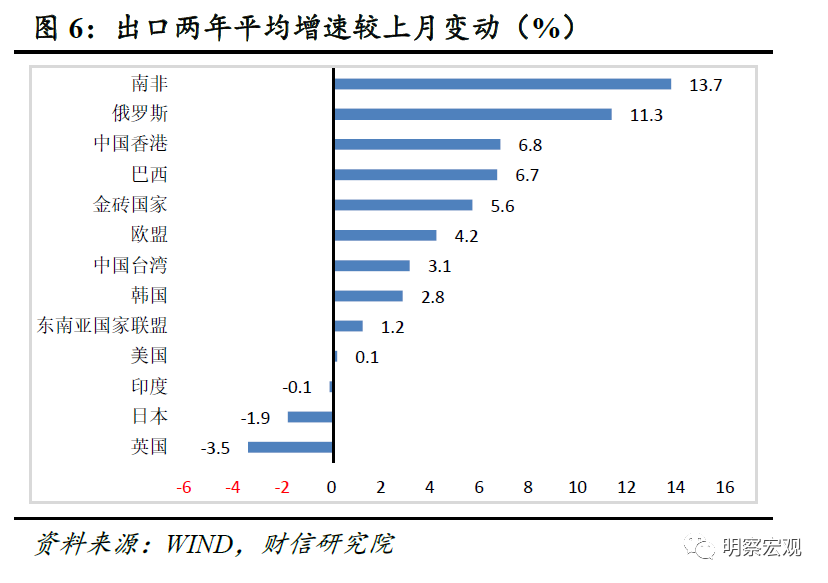 AG九游财信研究评6月外贸数据：预计下半年出口放缓但韧性犹存(图3)