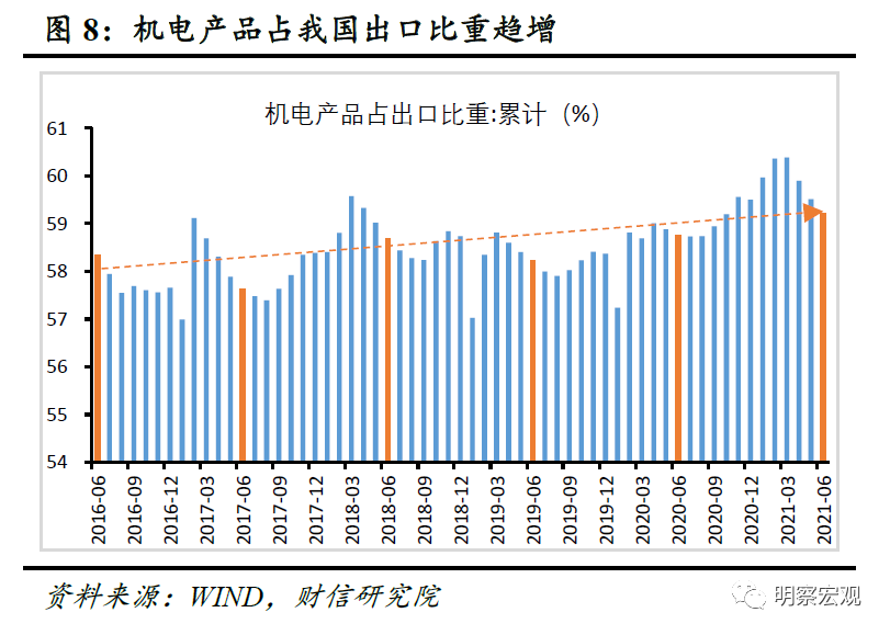 AG九游财信研究评6月外贸数据：预计下半年出口放缓但韧性犹存(图5)
