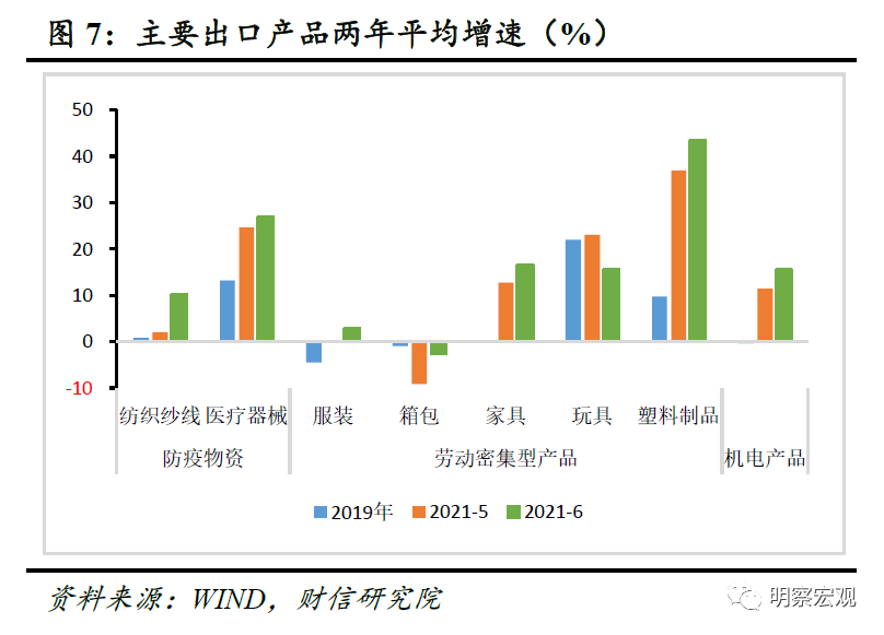 AG九游财信研究评6月外贸数据：预计下半年出口放缓但韧性犹存(图4)