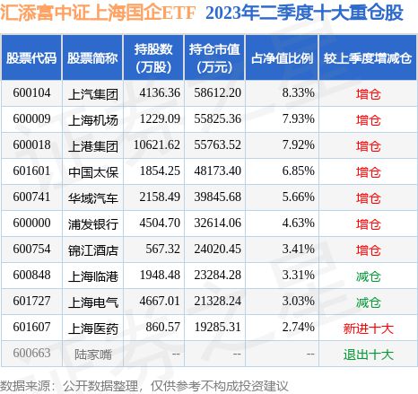 AG九游会9月8日上海电气涨605%汇添富中证上海国企ETF基金重仓该股(图2)