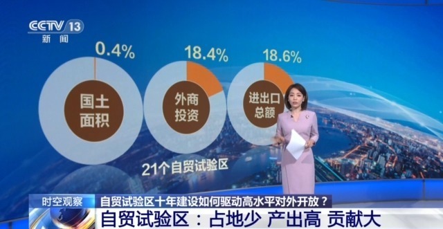 占AG九游会地少 产出高 贡献大！自贸试验区十年建设驱动高水平对外开放(图5)