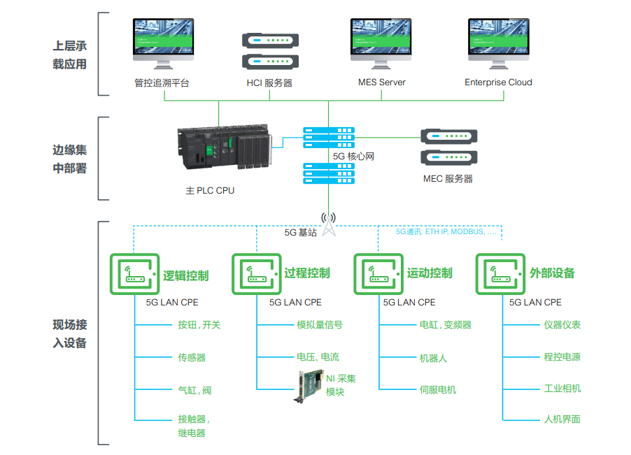 施耐德电气：推动5G与工业AG九游会控制深度融合开启工业数字化转型新篇章(图2)