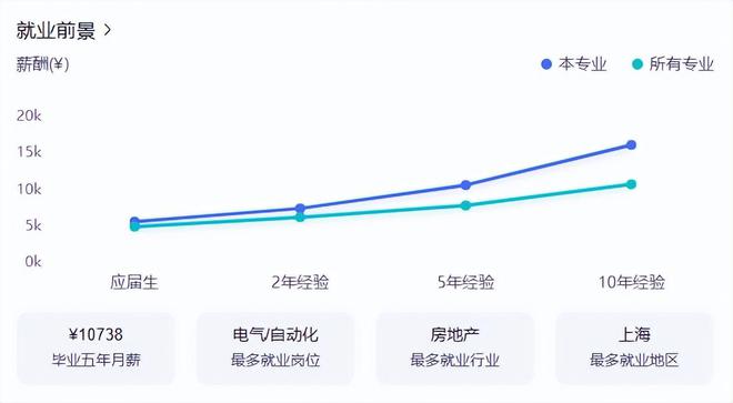 电气工程及其AG九游会自动化专业排名前10的大学有哪些？排名让家长很意外(图2)