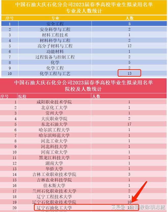 这所“三桶油共建”的普通本科大学毕业后就进体制内国企？AG九游会(图1)