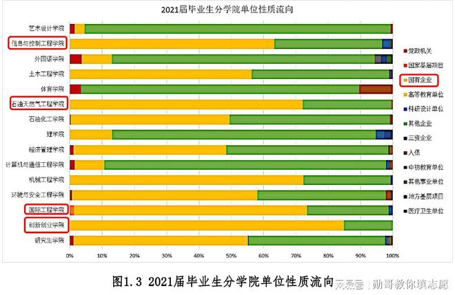 这所“三桶油共建”的普通本科大学毕业后就进体制内国企？AG九游会(图3)