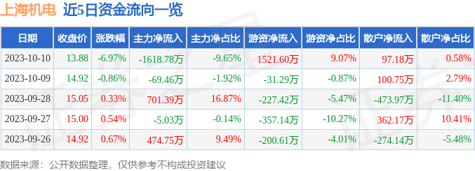 上海机电（600835）10月10日主力资金净卖出16AG九游会1878万元(图1)