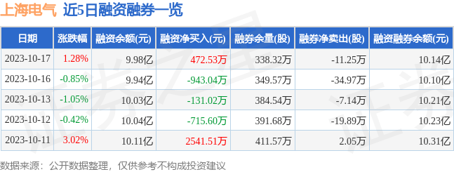 上海电气（601727）10月17日主力资金九游会净买入57449万元(图2)