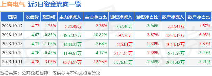 上海电气（601727）10月17日主力资金九游会净买入57449万元(图1)