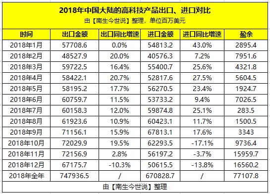 科技产品提升！2月份中国机电产品出口大增235%进口下降10AG九游会7%(图3)