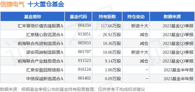 11月6日信捷电气涨562%汇丰晋信价值先锋股票A基金重仓该股AG九游会(图1)