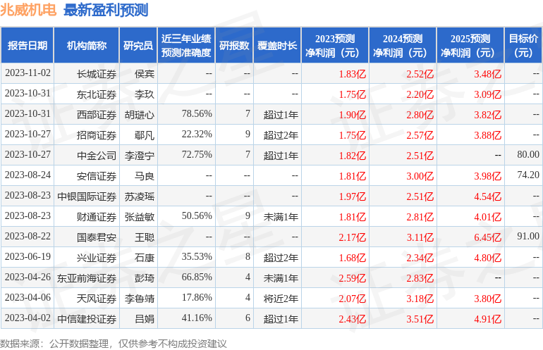 兆威机电：11月10日接受机构调研万家基金、中泰证券等多家机构参与九游会(图1)
